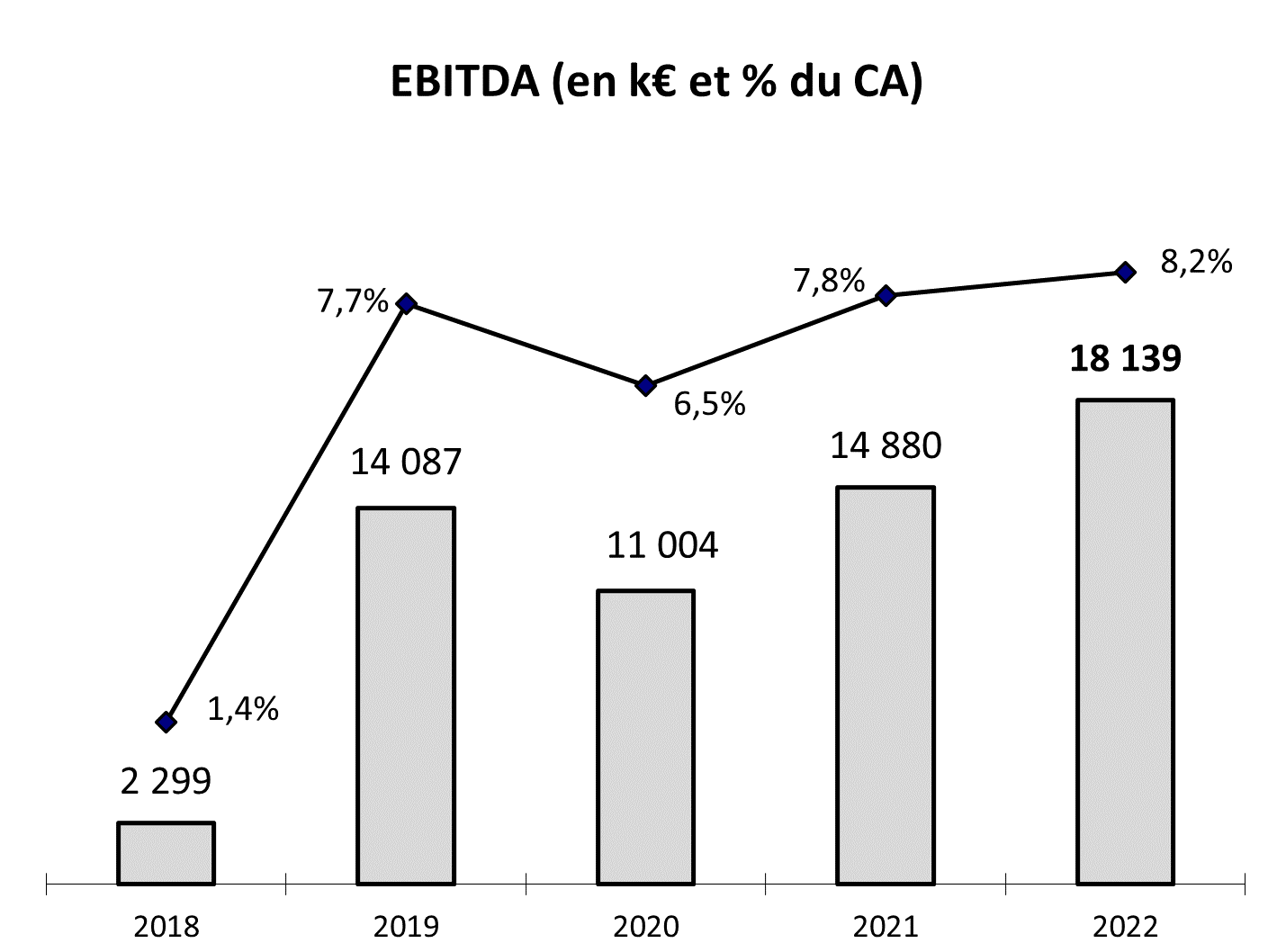 EBITDA 2022