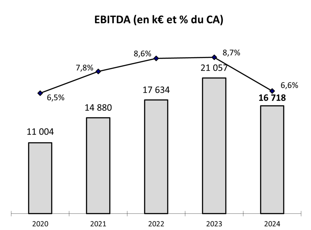 EBITDA 2024