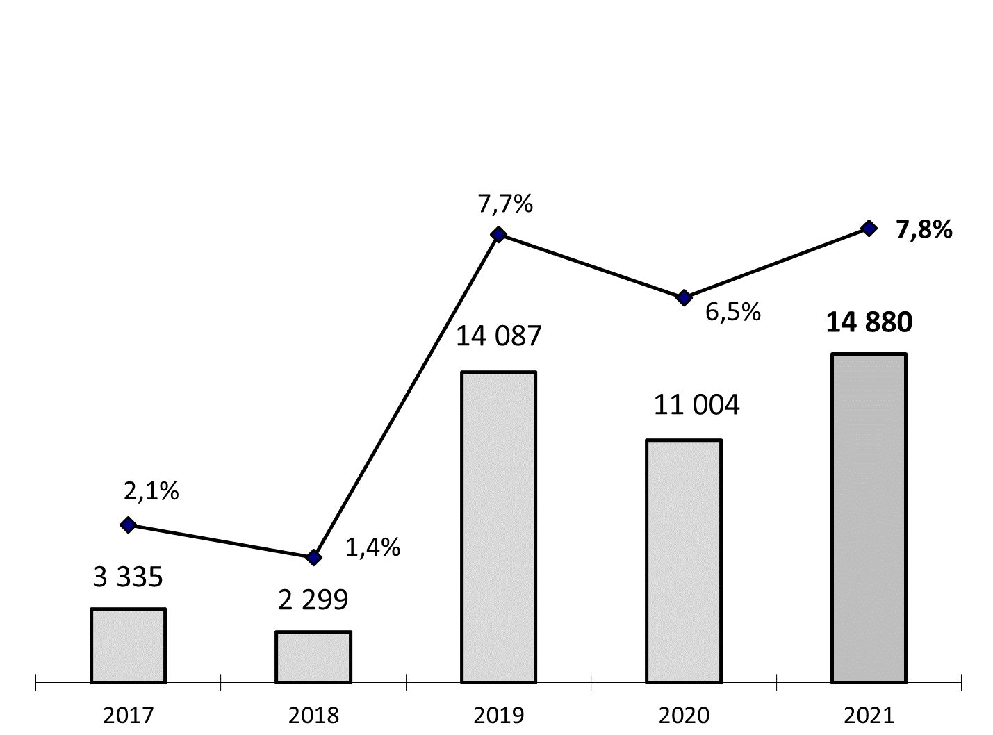 EBITDA2021