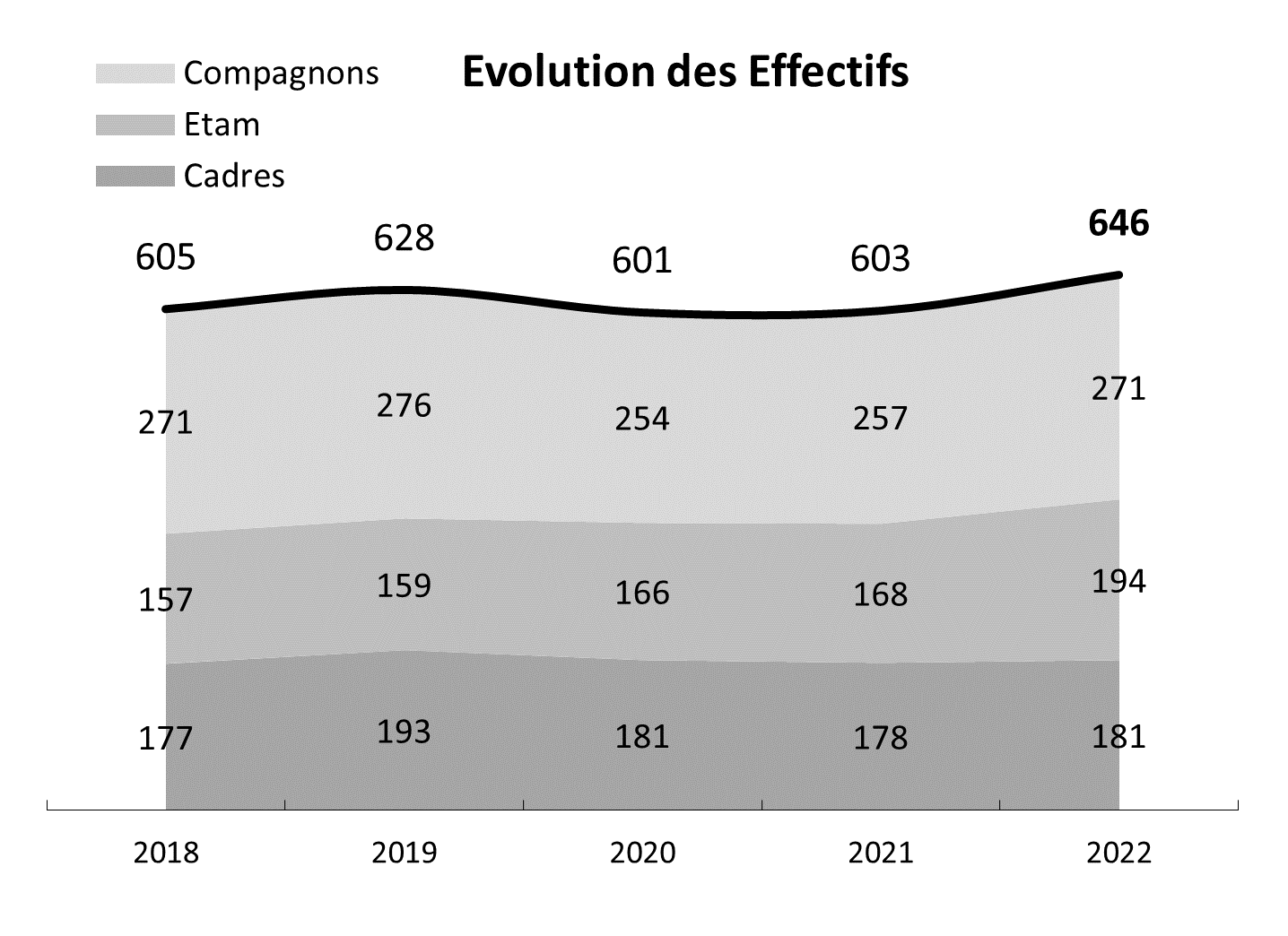 EFFECTIFS 2022