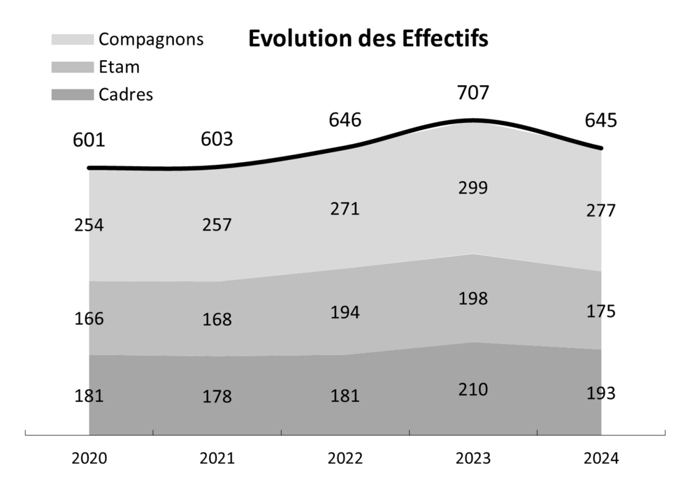 effectifs2024