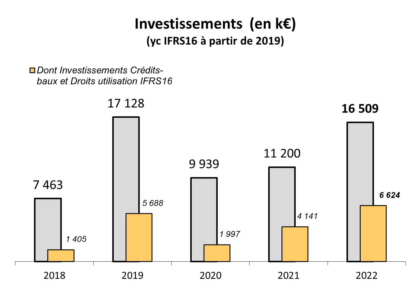 INVESTISSEMENTS 2022